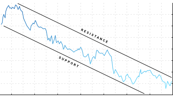 Technical analysis: Support and Resistance levels